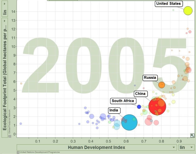 TrendAnalyzer UN HDI -vs- ecological footprint