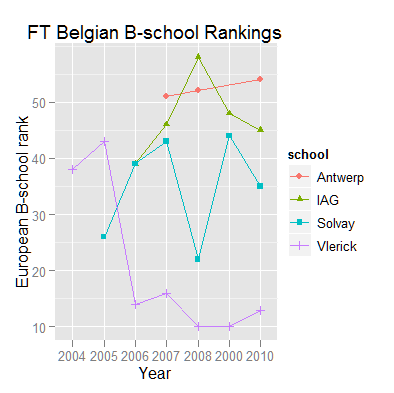 FT Belgian B-school ranking