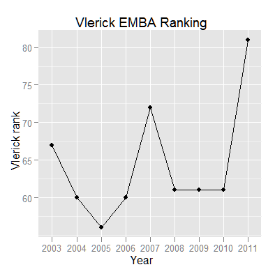 Vlerick EMBA rankings