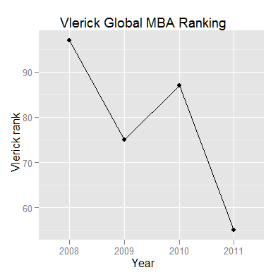 Vlerick Global MBA Ranking
