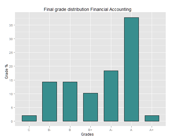 Apollo 2011 Financial Accounting grade distribution