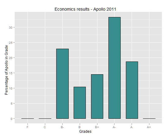 Economics results - Apollo 2011